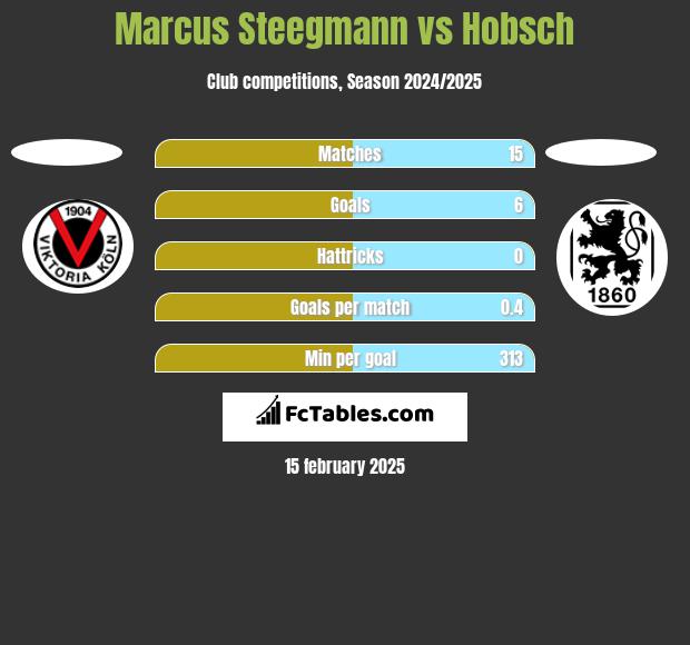 Marcus Steegmann vs Hobsch h2h player stats