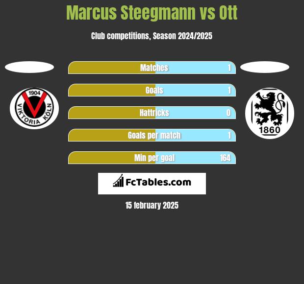 Marcus Steegmann vs Ott h2h player stats