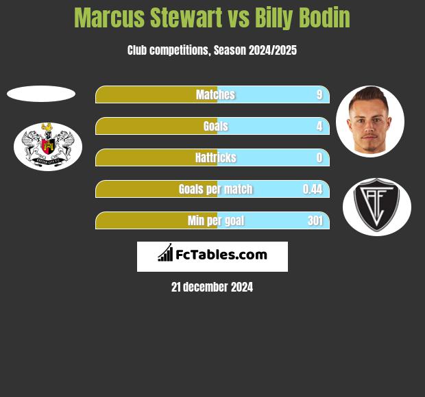 Marcus Stewart vs Billy Bodin h2h player stats