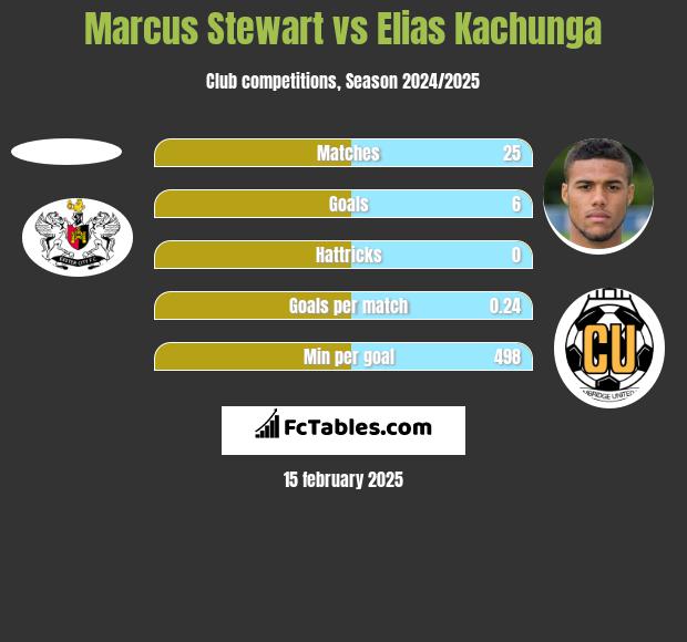 Marcus Stewart vs Elias Kachunga h2h player stats