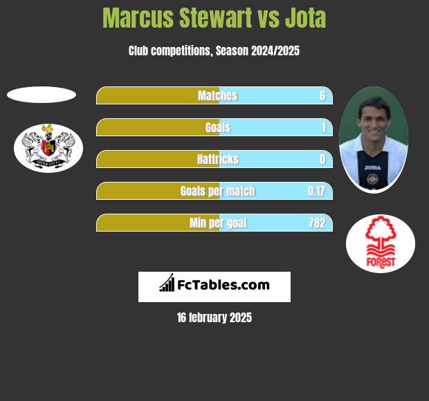 Marcus Stewart vs Jota h2h player stats