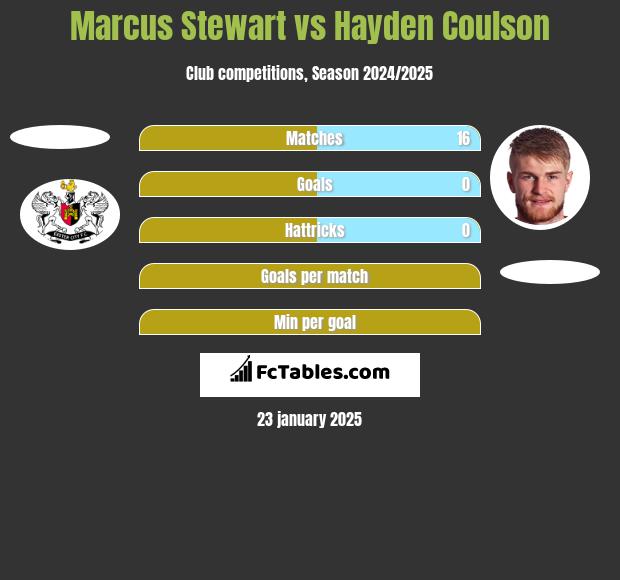 Marcus Stewart vs Hayden Coulson h2h player stats