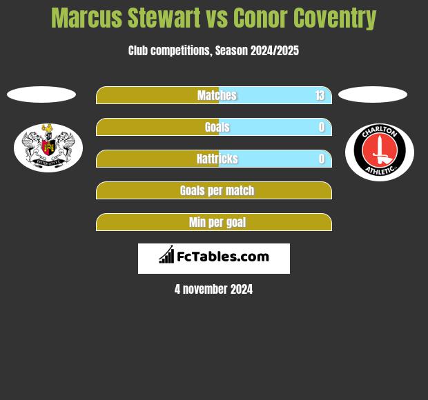 Marcus Stewart vs Conor Coventry h2h player stats