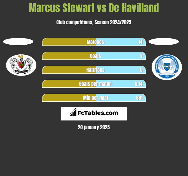 Marcus Stewart vs De Havilland h2h player stats