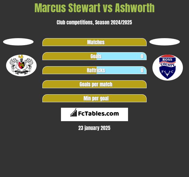 Marcus Stewart vs Ashworth h2h player stats