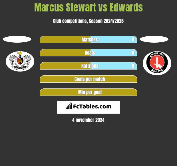 Marcus Stewart vs Edwards h2h player stats