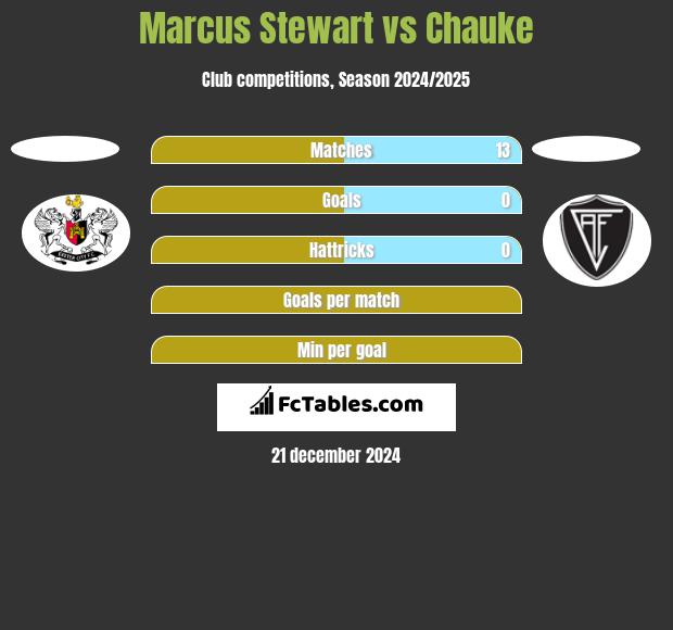 Marcus Stewart vs Chauke h2h player stats