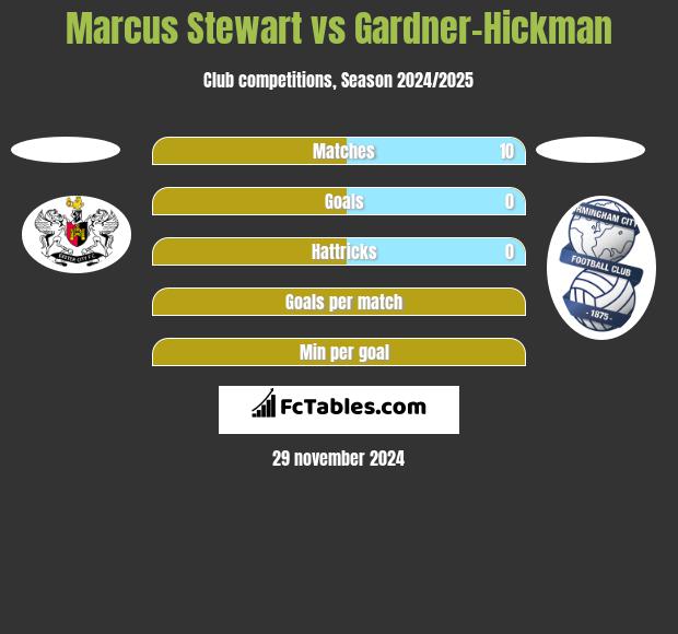 Marcus Stewart vs Gardner-Hickman h2h player stats