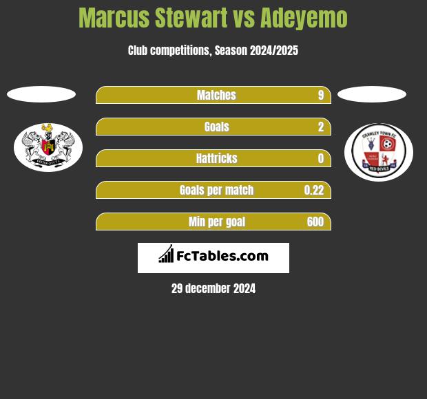 Marcus Stewart vs Adeyemo h2h player stats