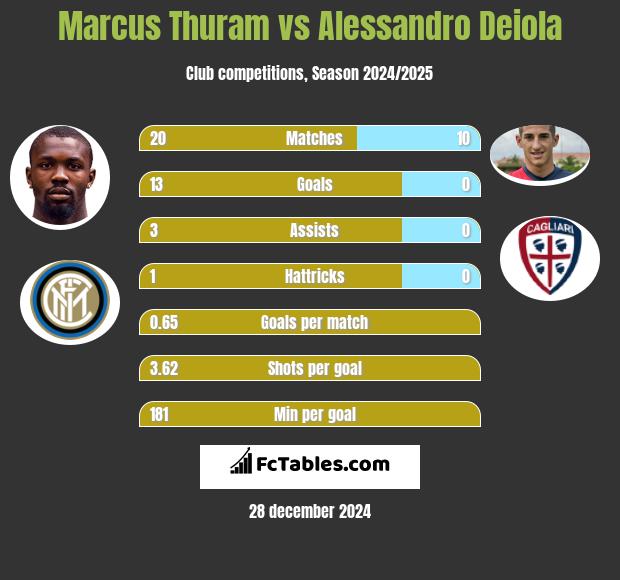 Marcus Thuram vs Alessandro Deiola h2h player stats