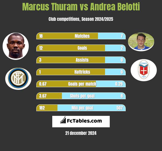 Marcus Thuram vs Andrea Belotti h2h player stats