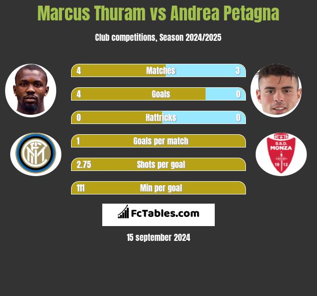 Marcus Thuram vs Andrea Petagna h2h player stats