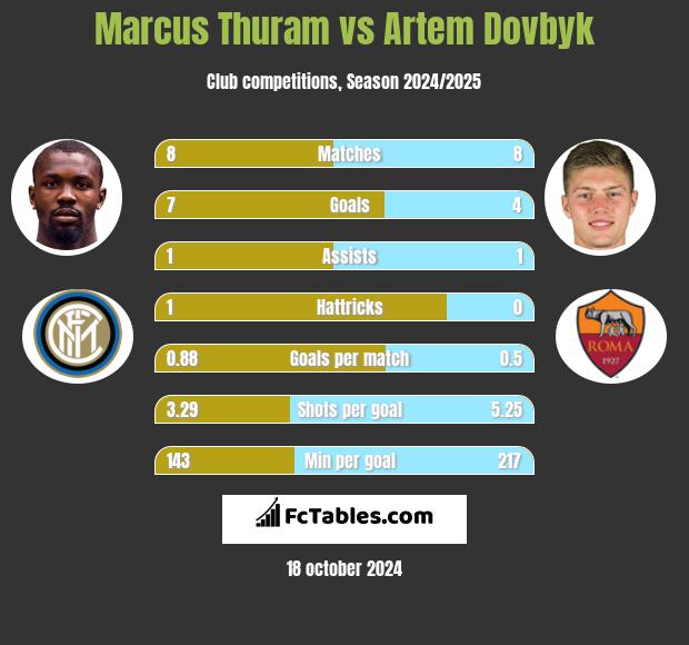 Marcus Thuram vs Artem Dowbyk h2h player stats