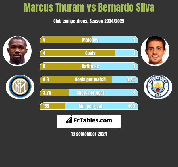 Marcus Thuram vs Bernardo Silva h2h player stats