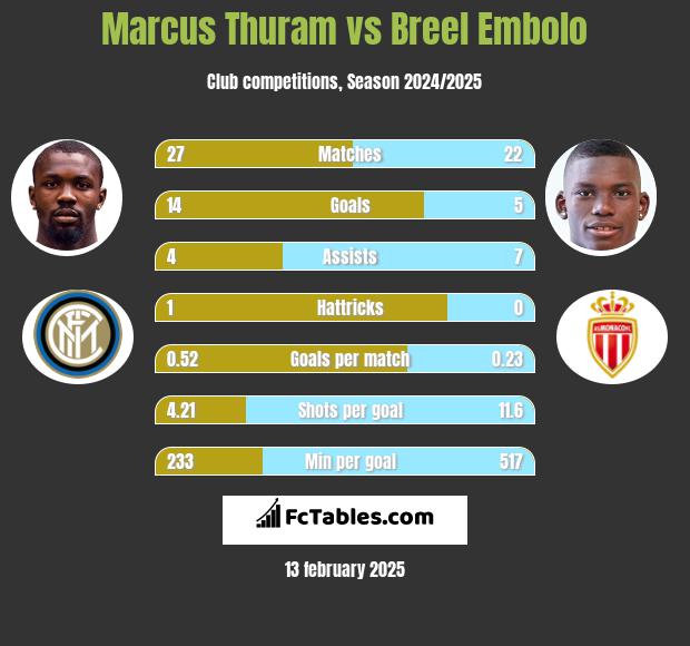 Marcus Thuram vs Breel Embolo h2h player stats