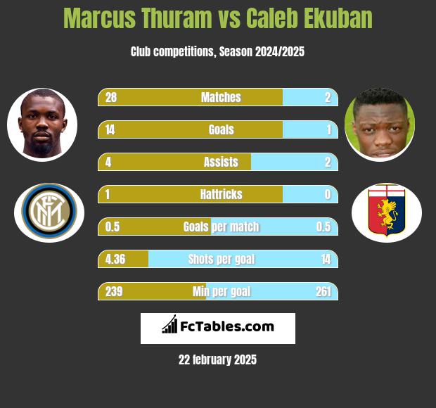 Marcus Thuram vs Caleb Ekuban h2h player stats