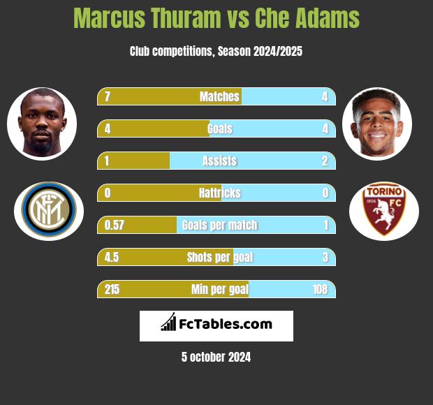 Marcus Thuram vs Che Adams h2h player stats