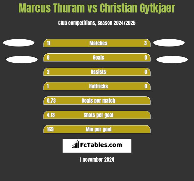 Marcus Thuram vs Christian Gytkjaer h2h player stats