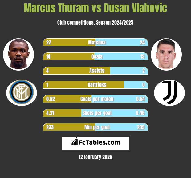 Marcus Thuram vs Dusan Vlahovic h2h player stats