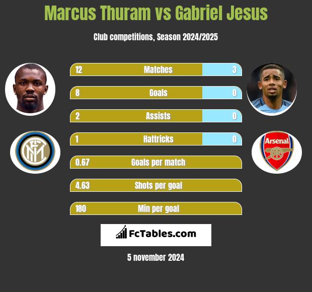 Marcus Thuram vs Gabriel Jesus h2h player stats