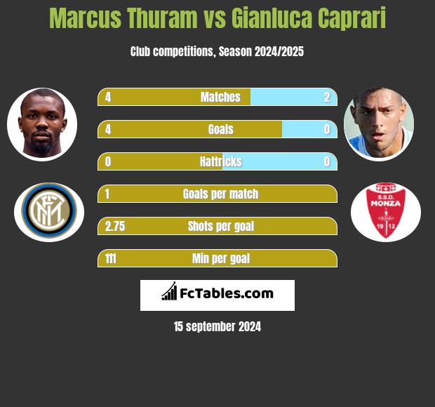 Marcus Thuram vs Gianluca Caprari h2h player stats