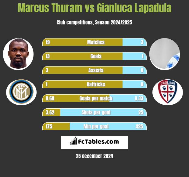 Marcus Thuram vs Gianluca Lapadula h2h player stats