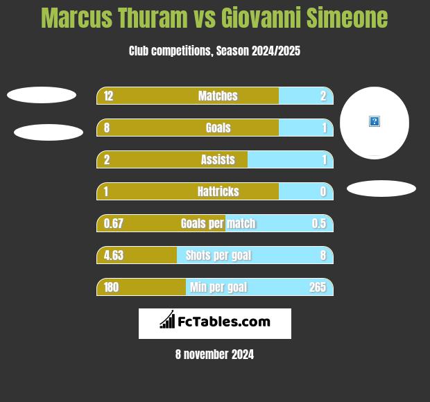 Marcus Thuram vs Giovanni Simeone h2h player stats