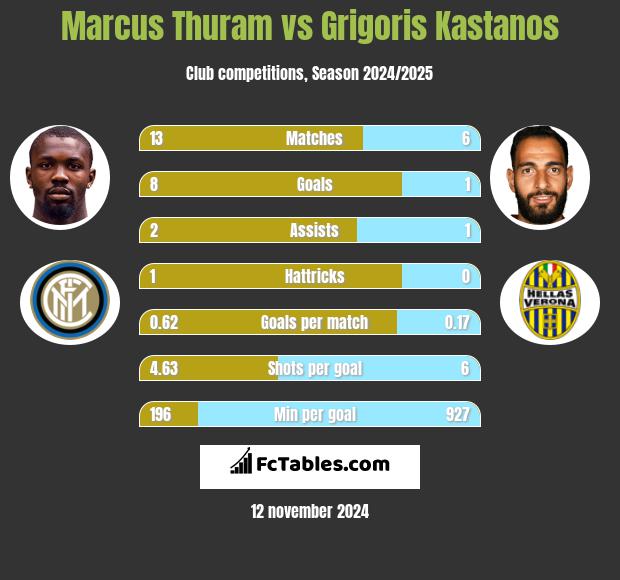 Marcus Thuram vs Grigoris Kastanos h2h player stats