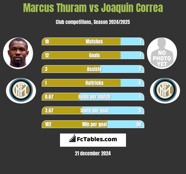 Marcus Thuram vs Joaquin Correa h2h player stats