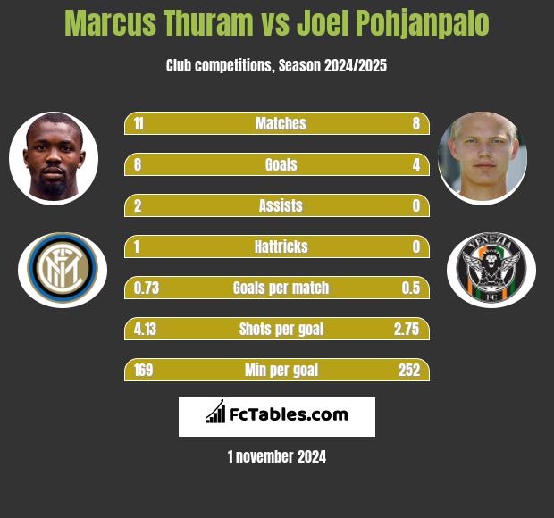 Marcus Thuram vs Joel Pohjanpalo h2h player stats