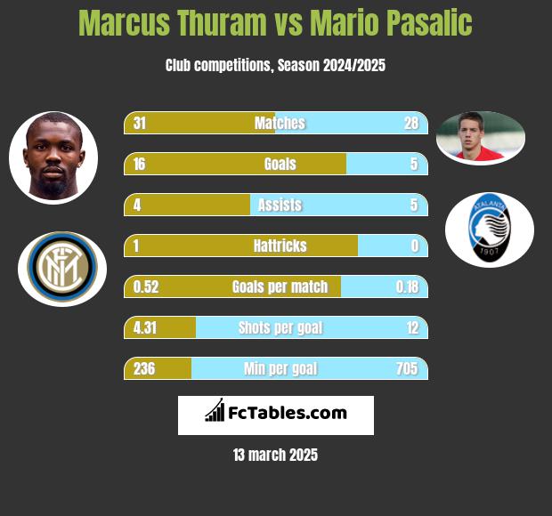 Marcus Thuram vs Mario Pasalic h2h player stats