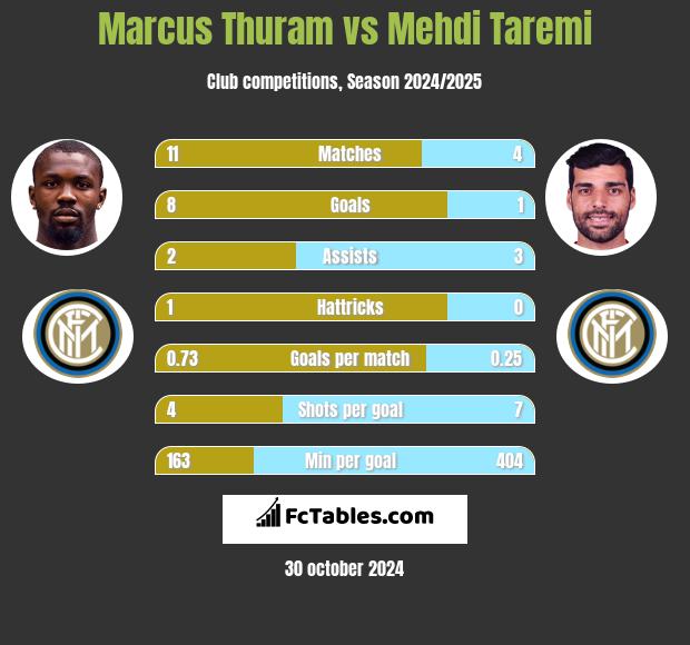 Marcus Thuram vs Mehdi Taremi h2h player stats