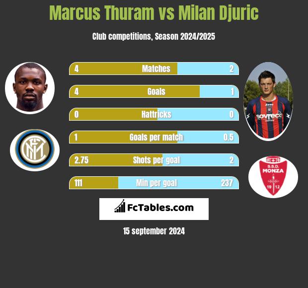 Marcus Thuram vs Milan Djuric h2h player stats