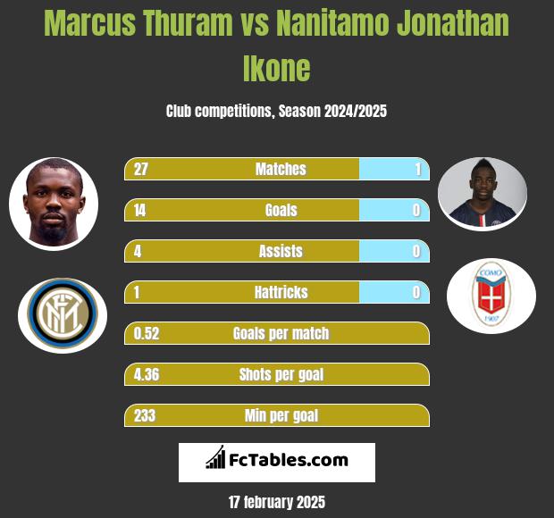 Marcus Thuram vs Nanitamo Jonathan Ikone h2h player stats