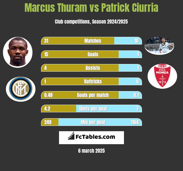 Marcus Thuram vs Patrick Ciurria h2h player stats