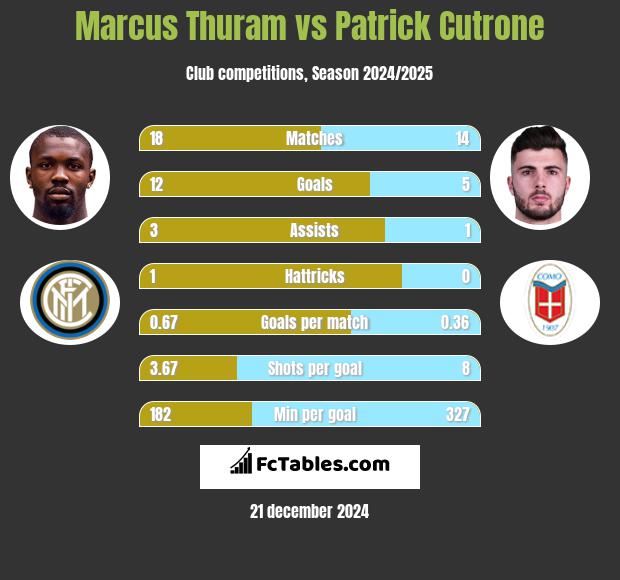 Marcus Thuram vs Patrick Cutrone h2h player stats