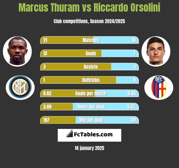 Marcus Thuram vs Riccardo Orsolini h2h player stats