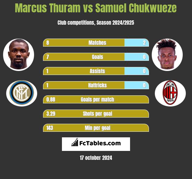 Marcus Thuram vs Samuel Chukwueze h2h player stats