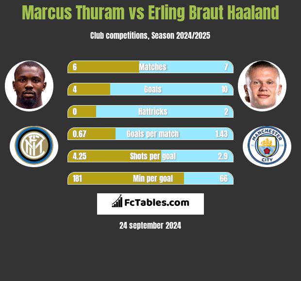 Marcus Thuram vs Erling Braut Haaland h2h player stats