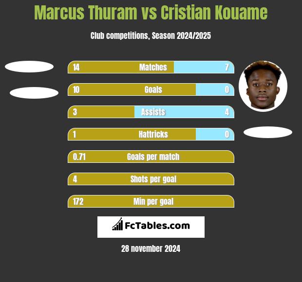 Marcus Thuram vs Cristian Kouame h2h player stats