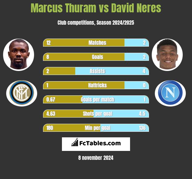 Marcus Thuram vs David Neres h2h player stats