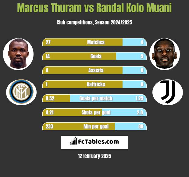 Marcus Thuram vs Randal Kolo Muani h2h player stats