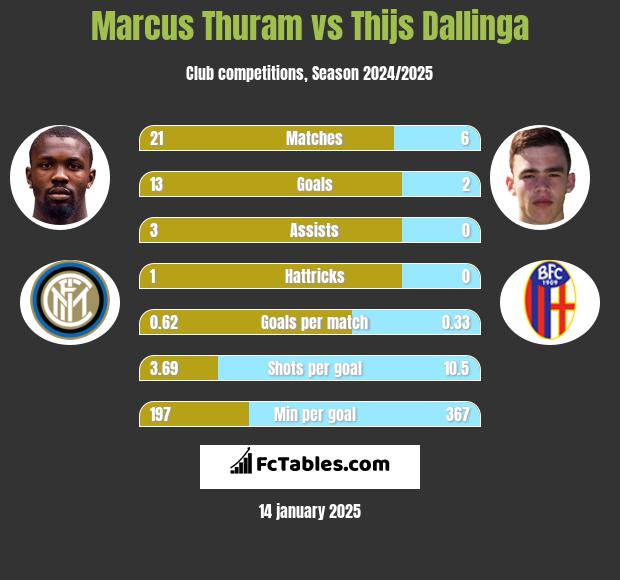 Marcus Thuram vs Thijs Dallinga h2h player stats