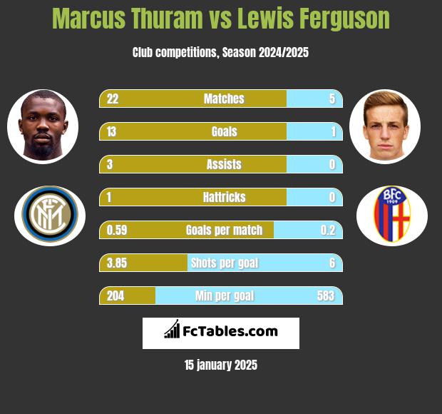 Marcus Thuram vs Lewis Ferguson h2h player stats