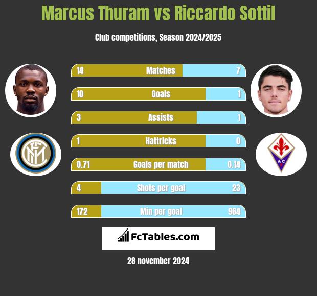 Marcus Thuram vs Riccardo Sottil h2h player stats