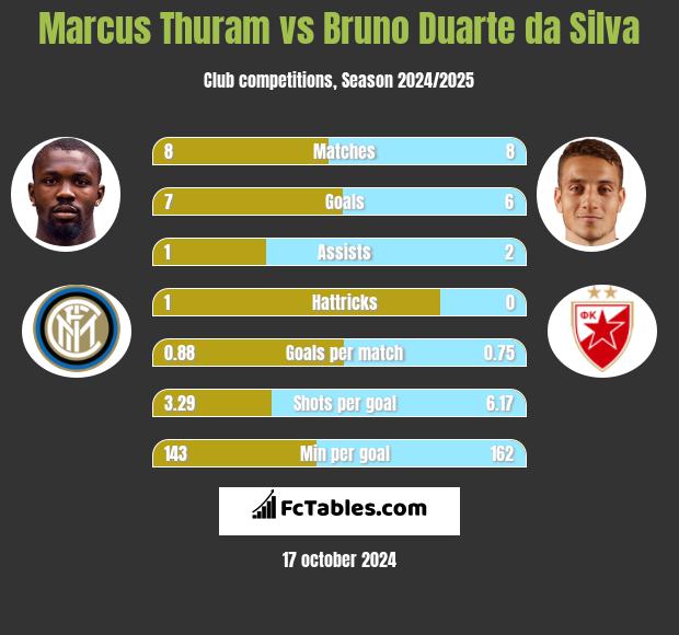 Marcus Thuram vs Bruno Duarte da Silva h2h player stats