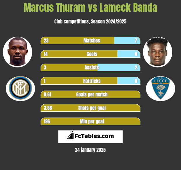 Marcus Thuram vs Lameck Banda h2h player stats