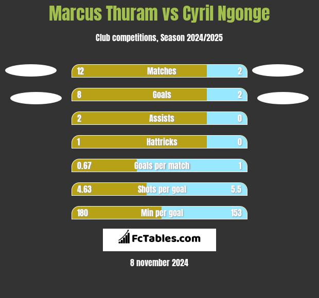 Marcus Thuram vs Cyril Ngonge h2h player stats