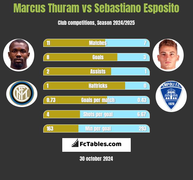 Marcus Thuram vs Sebastiano Esposito h2h player stats