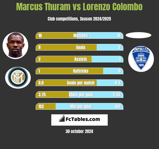 Marcus Thuram vs Lorenzo Colombo h2h player stats